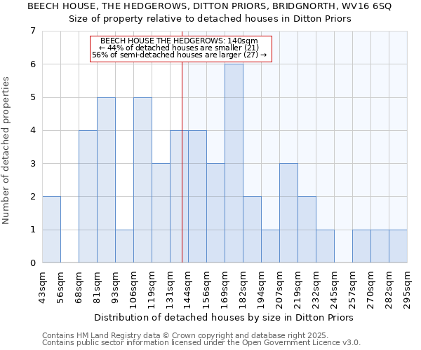 BEECH HOUSE, THE HEDGEROWS, DITTON PRIORS, BRIDGNORTH, WV16 6SQ: Size of property relative to detached houses in Ditton Priors