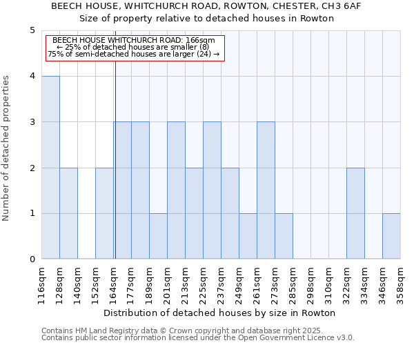 BEECH HOUSE, WHITCHURCH ROAD, ROWTON, CHESTER, CH3 6AF: Size of property relative to detached houses in Rowton