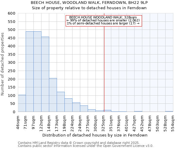 BEECH HOUSE, WOODLAND WALK, FERNDOWN, BH22 9LP: Size of property relative to detached houses in Ferndown