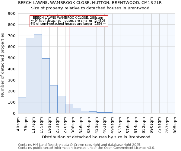 BEECH LAWNS, WAMBROOK CLOSE, HUTTON, BRENTWOOD, CM13 2LR: Size of property relative to detached houses in Brentwood