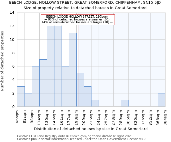 BEECH LODGE, HOLLOW STREET, GREAT SOMERFORD, CHIPPENHAM, SN15 5JD: Size of property relative to detached houses in Great Somerford