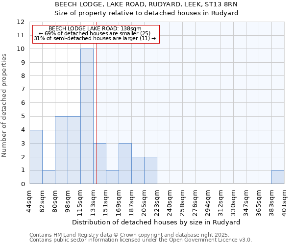 BEECH LODGE, LAKE ROAD, RUDYARD, LEEK, ST13 8RN: Size of property relative to detached houses in Rudyard