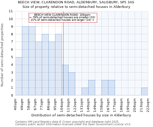 BEECH VIEW, CLARENDON ROAD, ALDERBURY, SALISBURY, SP5 3AS: Size of property relative to detached houses in Alderbury