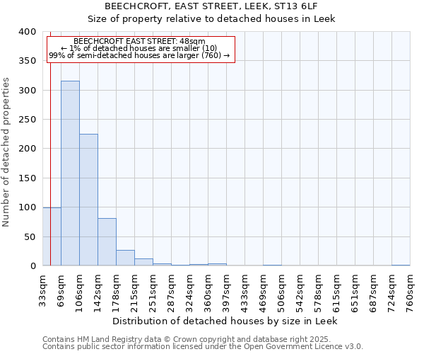 BEECHCROFT, EAST STREET, LEEK, ST13 6LF: Size of property relative to detached houses in Leek