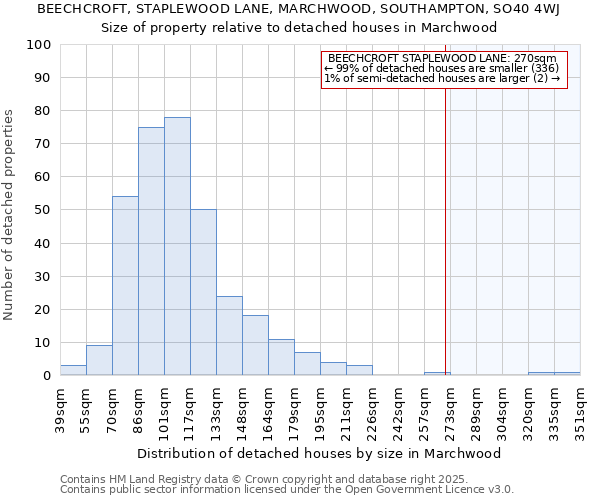 BEECHCROFT, STAPLEWOOD LANE, MARCHWOOD, SOUTHAMPTON, SO40 4WJ: Size of property relative to detached houses in Marchwood