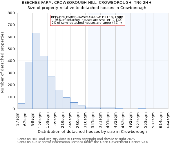 BEECHES FARM, CROWBOROUGH HILL, CROWBOROUGH, TN6 2HH: Size of property relative to detached houses in Crowborough