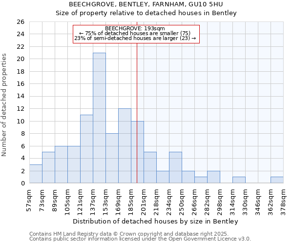 BEECHGROVE, BENTLEY, FARNHAM, GU10 5HU: Size of property relative to detached houses in Bentley