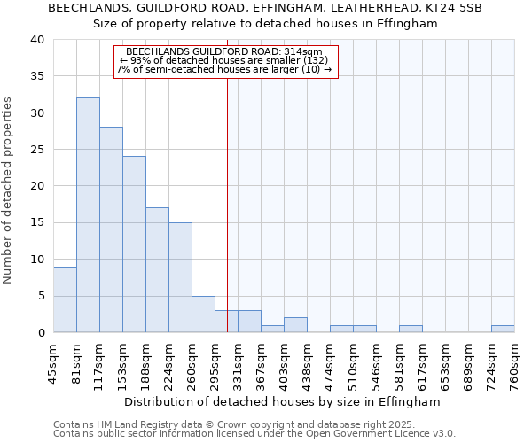 BEECHLANDS, GUILDFORD ROAD, EFFINGHAM, LEATHERHEAD, KT24 5SB: Size of property relative to detached houses in Effingham