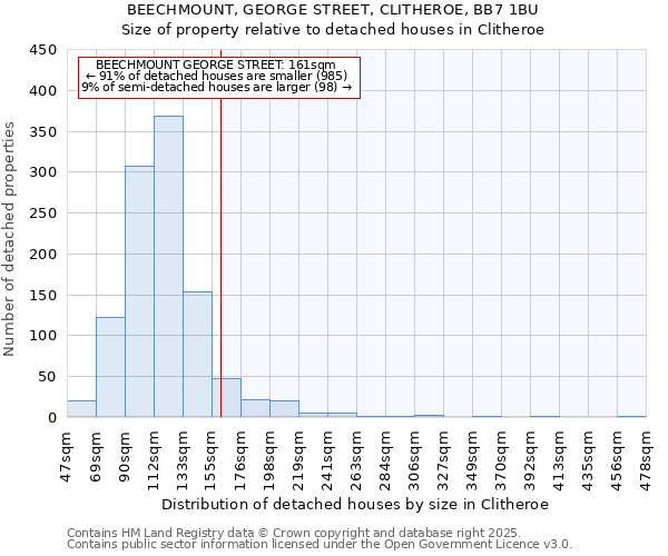 BEECHMOUNT, GEORGE STREET, CLITHEROE, BB7 1BU: Size of property relative to detached houses in Clitheroe