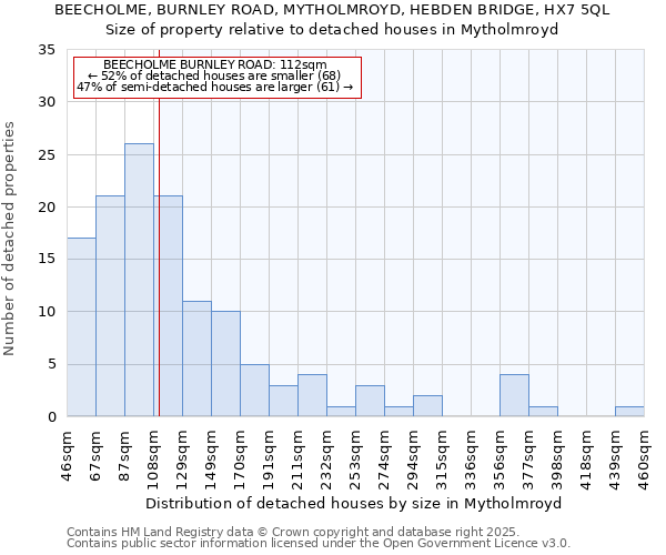 BEECHOLME, BURNLEY ROAD, MYTHOLMROYD, HEBDEN BRIDGE, HX7 5QL: Size of property relative to detached houses in Mytholmroyd