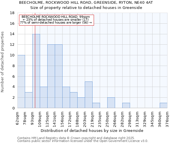 BEECHOLME, ROCKWOOD HILL ROAD, GREENSIDE, RYTON, NE40 4AT: Size of property relative to detached houses in Greenside