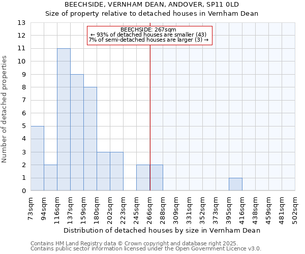 BEECHSIDE, VERNHAM DEAN, ANDOVER, SP11 0LD: Size of property relative to detached houses in Vernham Dean