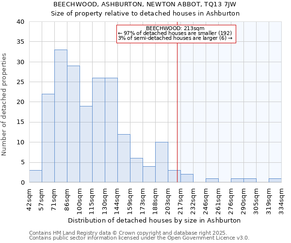 BEECHWOOD, ASHBURTON, NEWTON ABBOT, TQ13 7JW: Size of property relative to detached houses in Ashburton