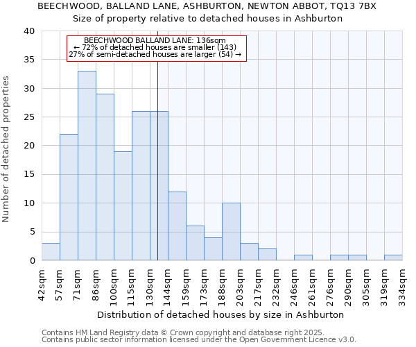 BEECHWOOD, BALLAND LANE, ASHBURTON, NEWTON ABBOT, TQ13 7BX: Size of property relative to detached houses in Ashburton