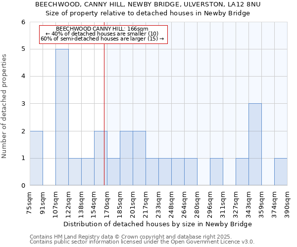 BEECHWOOD, CANNY HILL, NEWBY BRIDGE, ULVERSTON, LA12 8NU: Size of property relative to detached houses in Newby Bridge