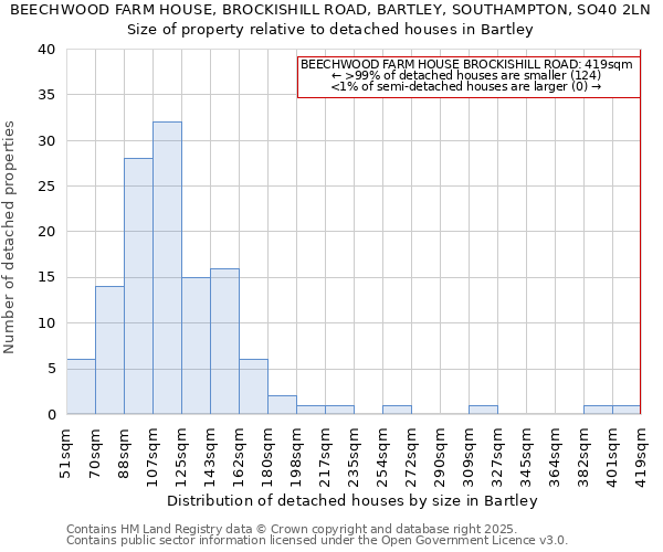 BEECHWOOD FARM HOUSE, BROCKISHILL ROAD, BARTLEY, SOUTHAMPTON, SO40 2LN: Size of property relative to detached houses in Bartley