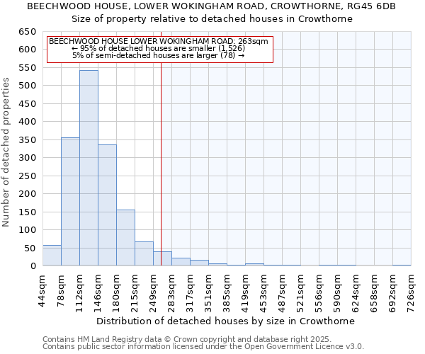 BEECHWOOD HOUSE, LOWER WOKINGHAM ROAD, CROWTHORNE, RG45 6DB: Size of property relative to detached houses in Crowthorne