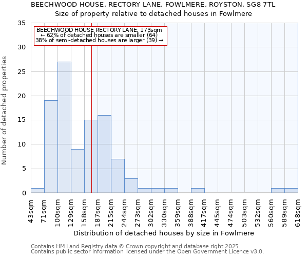 BEECHWOOD HOUSE, RECTORY LANE, FOWLMERE, ROYSTON, SG8 7TL: Size of property relative to detached houses in Fowlmere