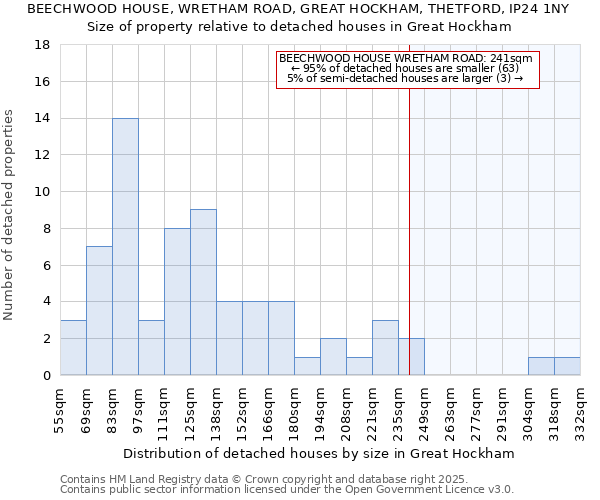 BEECHWOOD HOUSE, WRETHAM ROAD, GREAT HOCKHAM, THETFORD, IP24 1NY: Size of property relative to detached houses in Great Hockham