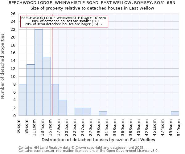 BEECHWOOD LODGE, WHINWHISTLE ROAD, EAST WELLOW, ROMSEY, SO51 6BN: Size of property relative to detached houses in East Wellow