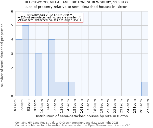 BEECHWOOD, VILLA LANE, BICTON, SHREWSBURY, SY3 8EG: Size of property relative to detached houses in Bicton