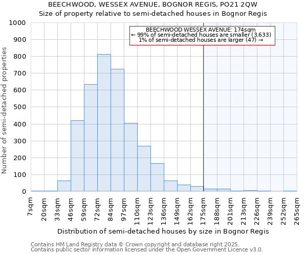 BEECHWOOD, WESSEX AVENUE, BOGNOR REGIS, PO21 2QW: Size of property relative to detached houses in Bognor Regis