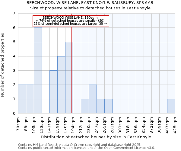 BEECHWOOD, WISE LANE, EAST KNOYLE, SALISBURY, SP3 6AB: Size of property relative to detached houses in East Knoyle