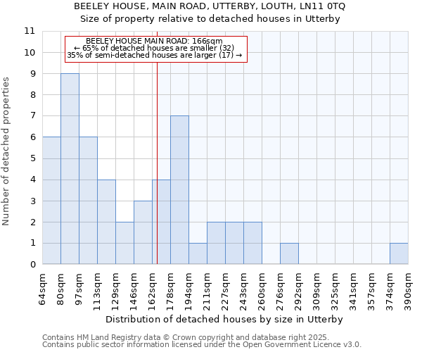 BEELEY HOUSE, MAIN ROAD, UTTERBY, LOUTH, LN11 0TQ: Size of property relative to detached houses in Utterby