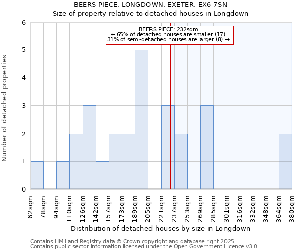 BEERS PIECE, LONGDOWN, EXETER, EX6 7SN: Size of property relative to detached houses in Longdown