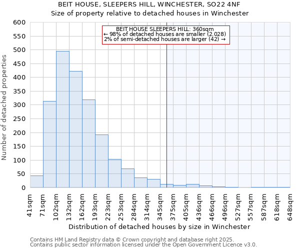 BEIT HOUSE, SLEEPERS HILL, WINCHESTER, SO22 4NF: Size of property relative to detached houses in Winchester