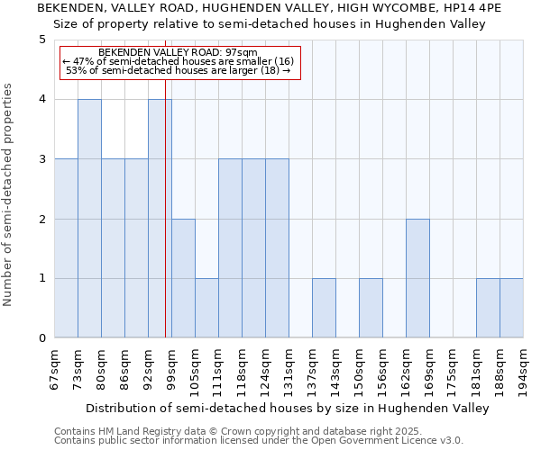 BEKENDEN, VALLEY ROAD, HUGHENDEN VALLEY, HIGH WYCOMBE, HP14 4PE: Size of property relative to detached houses in Hughenden Valley