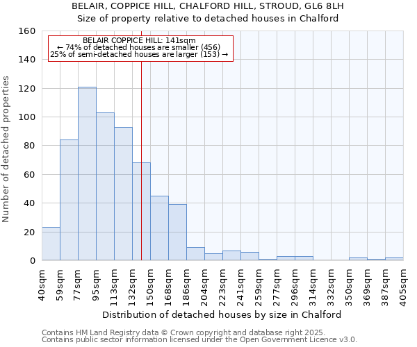 BELAIR, COPPICE HILL, CHALFORD HILL, STROUD, GL6 8LH: Size of property relative to detached houses in Chalford