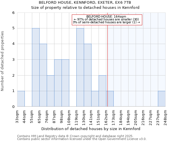 BELFORD HOUSE, KENNFORD, EXETER, EX6 7TB: Size of property relative to detached houses in Kennford