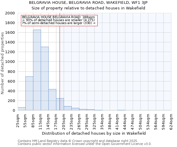 BELGRAVIA HOUSE, BELGRAVIA ROAD, WAKEFIELD, WF1 3JP: Size of property relative to detached houses in Wakefield