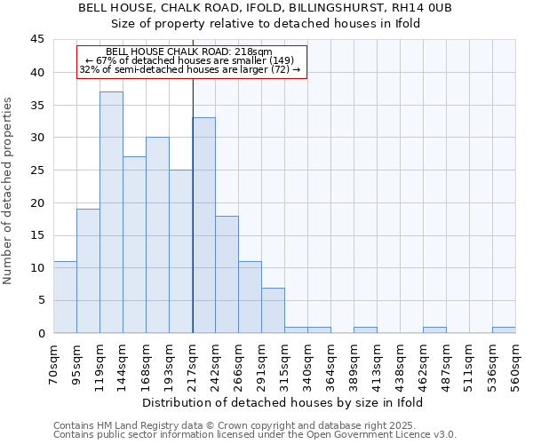 BELL HOUSE, CHALK ROAD, IFOLD, BILLINGSHURST, RH14 0UB: Size of property relative to detached houses in Ifold