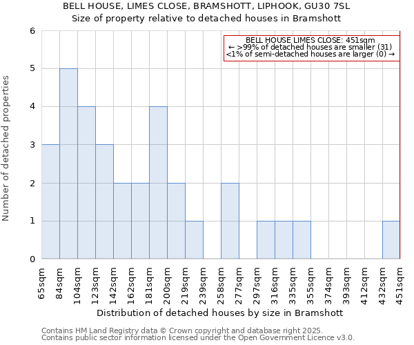 BELL HOUSE, LIMES CLOSE, BRAMSHOTT, LIPHOOK, GU30 7SL: Size of property relative to detached houses in Bramshott