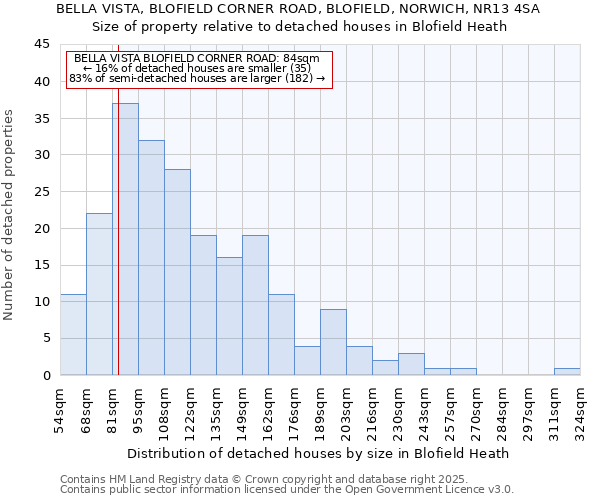 BELLA VISTA, BLOFIELD CORNER ROAD, BLOFIELD, NORWICH, NR13 4SA: Size of property relative to detached houses in Blofield Heath