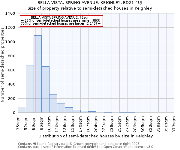 BELLA VISTA, SPRING AVENUE, KEIGHLEY, BD21 4UJ: Size of property relative to detached houses in Keighley