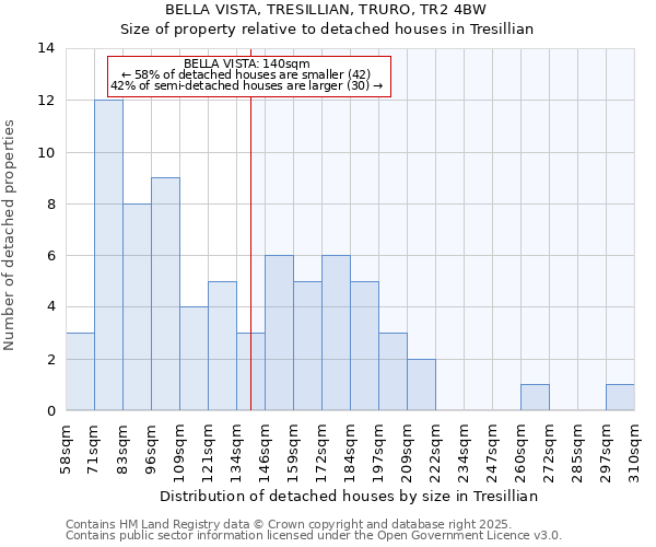 BELLA VISTA, TRESILLIAN, TRURO, TR2 4BW: Size of property relative to detached houses in Tresillian