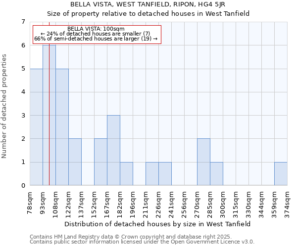 BELLA VISTA, WEST TANFIELD, RIPON, HG4 5JR: Size of property relative to detached houses in West Tanfield