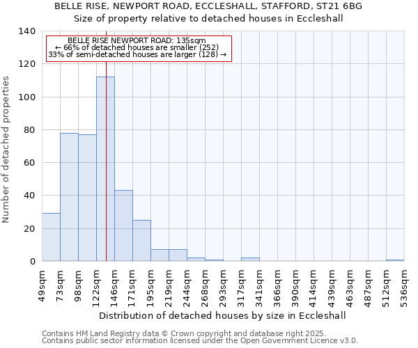 BELLE RISE, NEWPORT ROAD, ECCLESHALL, STAFFORD, ST21 6BG: Size of property relative to detached houses in Eccleshall