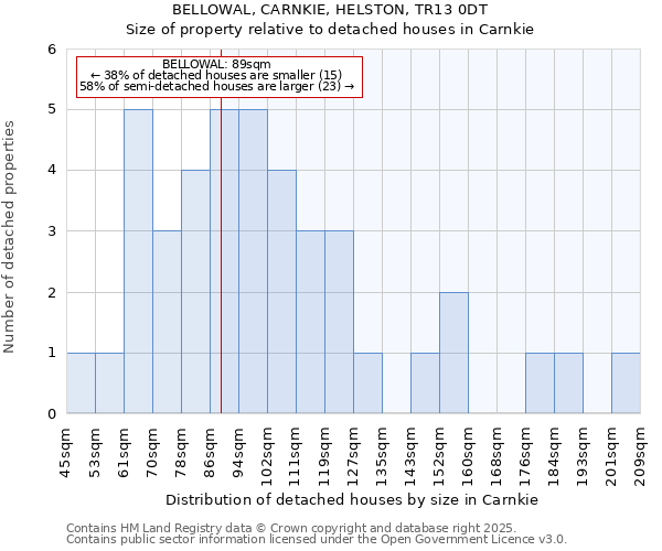 BELLOWAL, CARNKIE, HELSTON, TR13 0DT: Size of property relative to detached houses in Carnkie