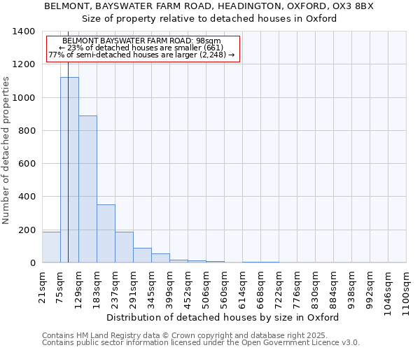 BELMONT, BAYSWATER FARM ROAD, HEADINGTON, OXFORD, OX3 8BX: Size of property relative to detached houses in Oxford