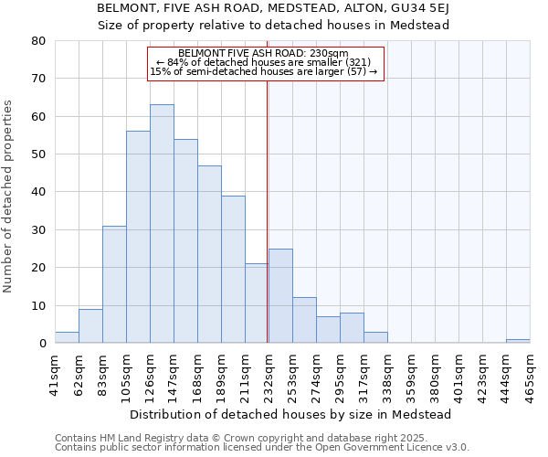 BELMONT, FIVE ASH ROAD, MEDSTEAD, ALTON, GU34 5EJ: Size of property relative to detached houses in Medstead