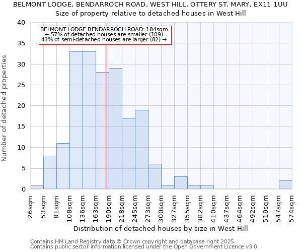 BELMONT LODGE, BENDARROCH ROAD, WEST HILL, OTTERY ST. MARY, EX11 1UU: Size of property relative to detached houses in West Hill