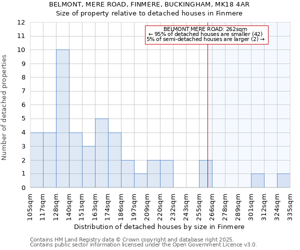 BELMONT, MERE ROAD, FINMERE, BUCKINGHAM, MK18 4AR: Size of property relative to detached houses in Finmere