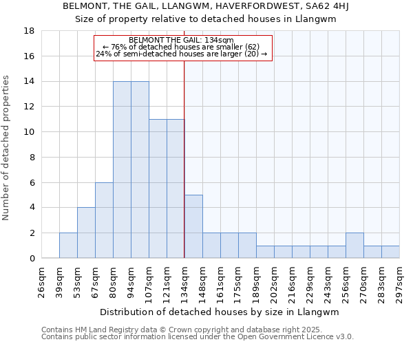 BELMONT, THE GAIL, LLANGWM, HAVERFORDWEST, SA62 4HJ: Size of property relative to detached houses in Llangwm