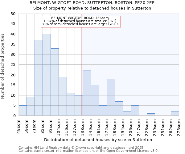 BELMONT, WIGTOFT ROAD, SUTTERTON, BOSTON, PE20 2EE: Size of property relative to detached houses in Sutterton