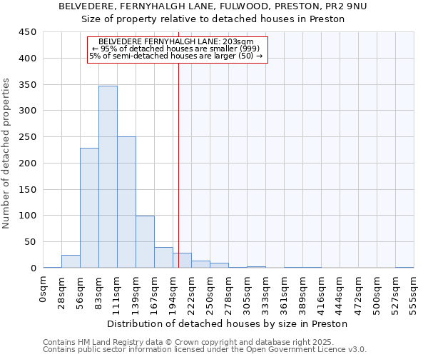 BELVEDERE, FERNYHALGH LANE, FULWOOD, PRESTON, PR2 9NU: Size of property relative to detached houses in Preston