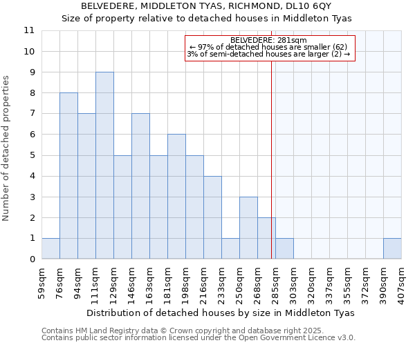 BELVEDERE, MIDDLETON TYAS, RICHMOND, DL10 6QY: Size of property relative to detached houses in Middleton Tyas